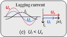 Modo capacitivo (absorción de potencia reactiva)